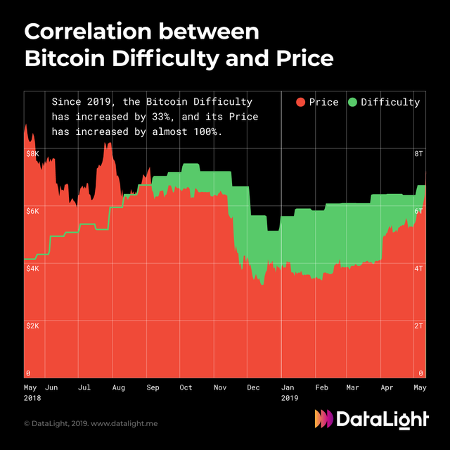 How Mining Difficulty Affects Bitcoin Price Steemit | Bitcoin mining difficulty explained How Mining Difficulty Affects Bitcoin Price Steemit -